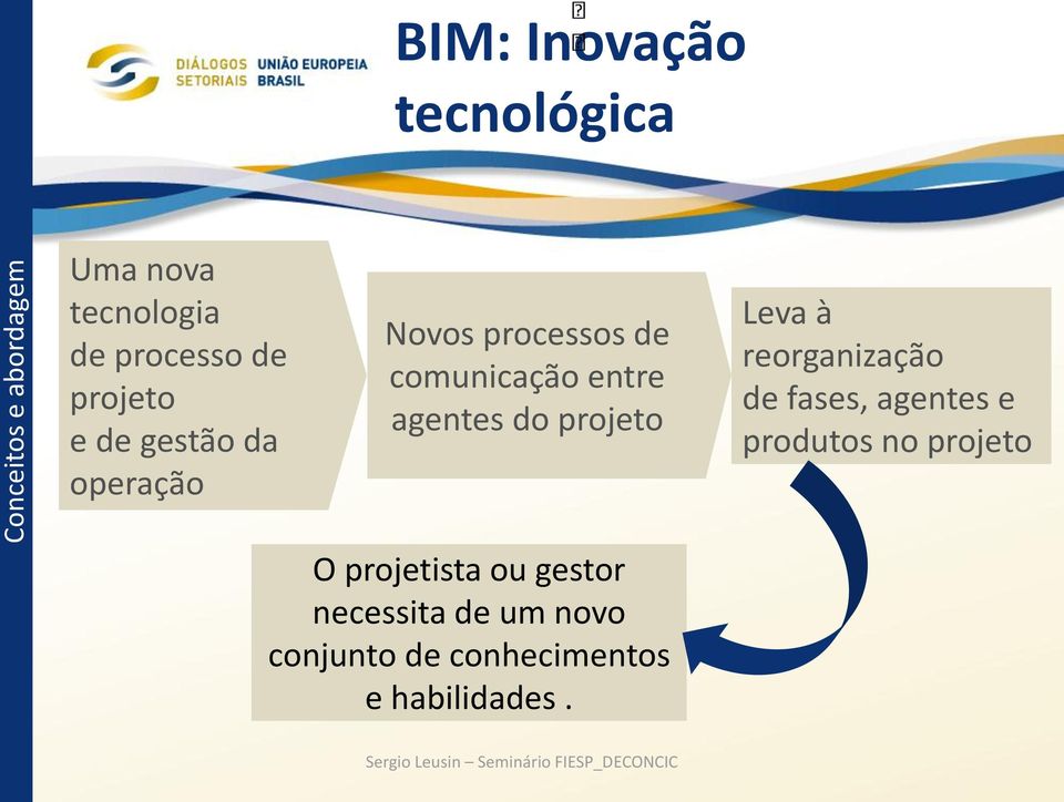 entre agentes do projeto Leva à reorganização de fases, agentes e produtos no