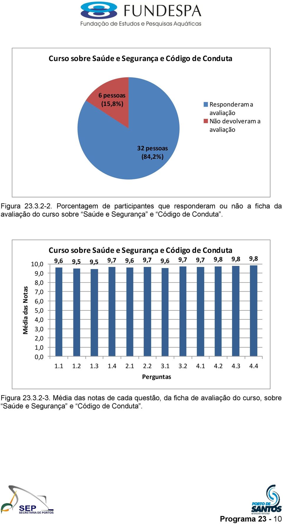 10,0 9,0 8,0 7,0 6,0 5,0 4,0 3,0 2,0 1,0 0,0 Curso sobre Saúde e Segurança e Código de Conduta 9,6 9,5 9,5 9,7 9,6 9,7 9,6 9,7 9,7 9,8 9,8 9,8 1.1 1.2 1.3 1.