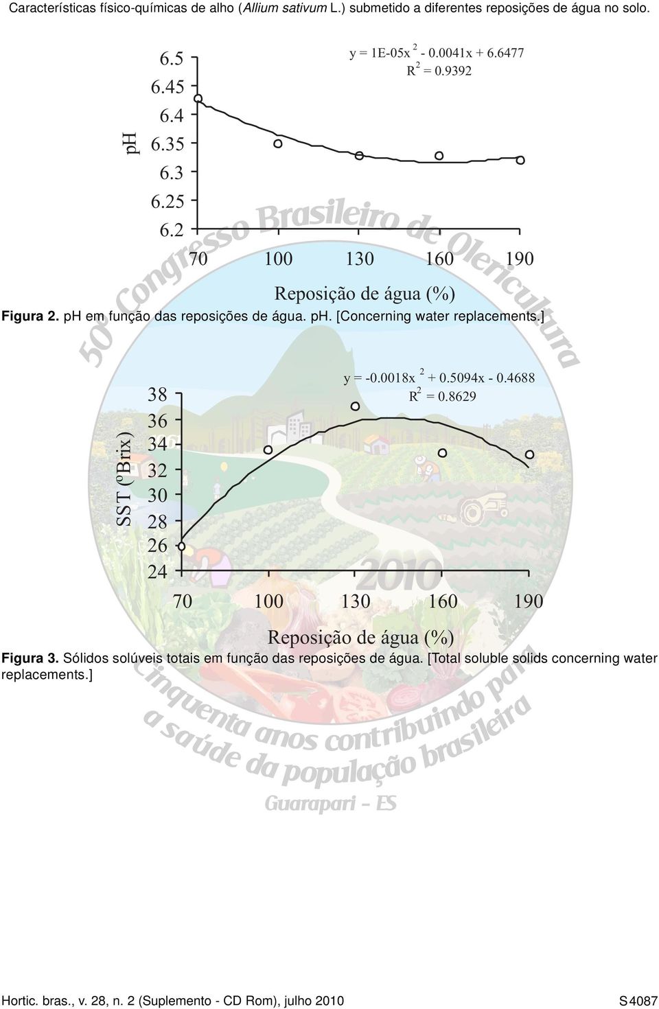 ] SST ( o Brix) 38 36 34 32 30 28 26 24 y = -0.0018x 2 + 0.5094x - 0.4688 R 2 = 0.8629 Figura 3.