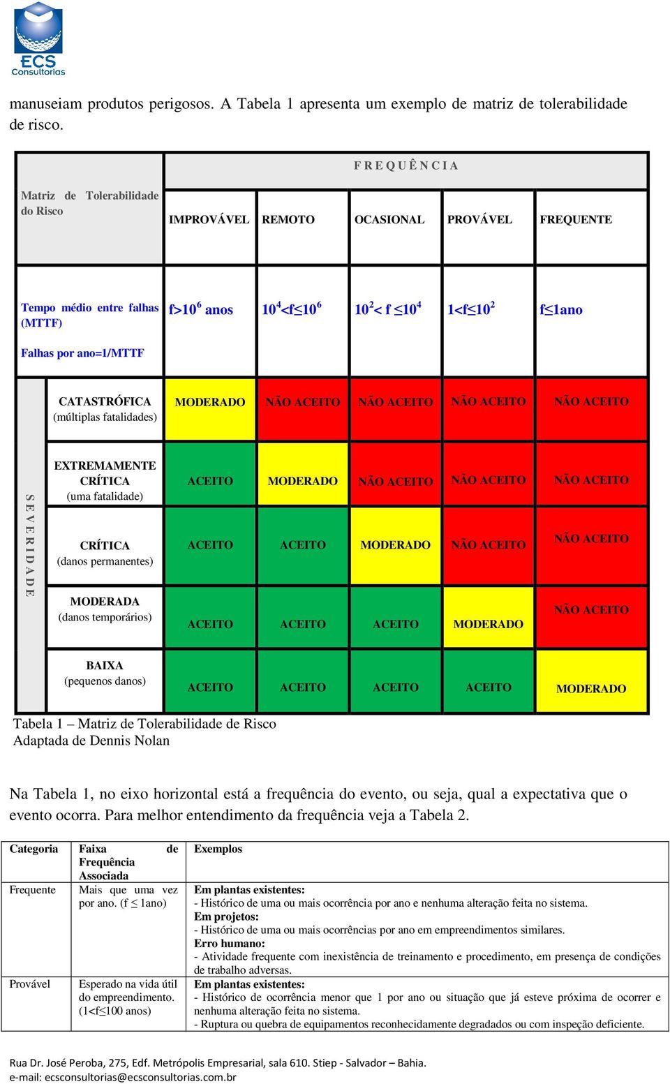 ano=1/mttf CATASTRÓFICA (múltiplas fatalidades) MODERADO NÃO ACEITO NÃO ACEITO NÃO ACEITO NÃO ACEITO S E V E R I D A D E EXTREMAMENTE CRÍTICA (uma fatalidade) CRÍTICA (danos permanentes) MODERADA