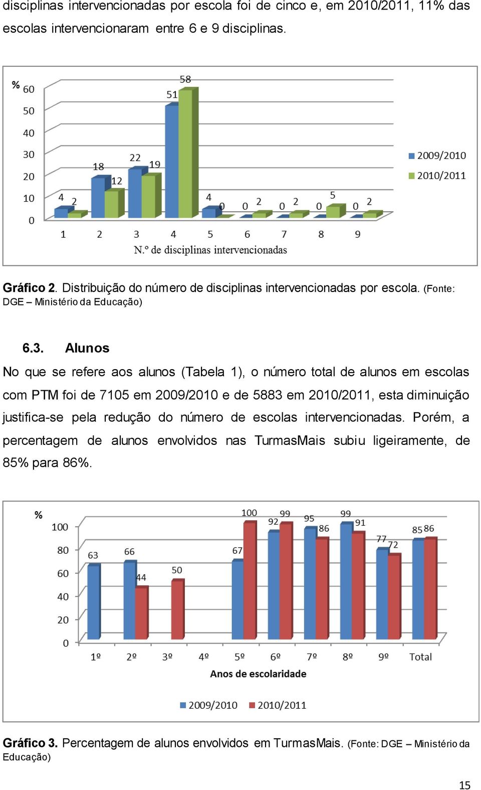 Alunos No que se refere aos alunos (Tabela 1), o número total de alunos em escolas com PTM foi de 7105 em 2009/2010 e de 5883 em 2010/2011, esta diminuição