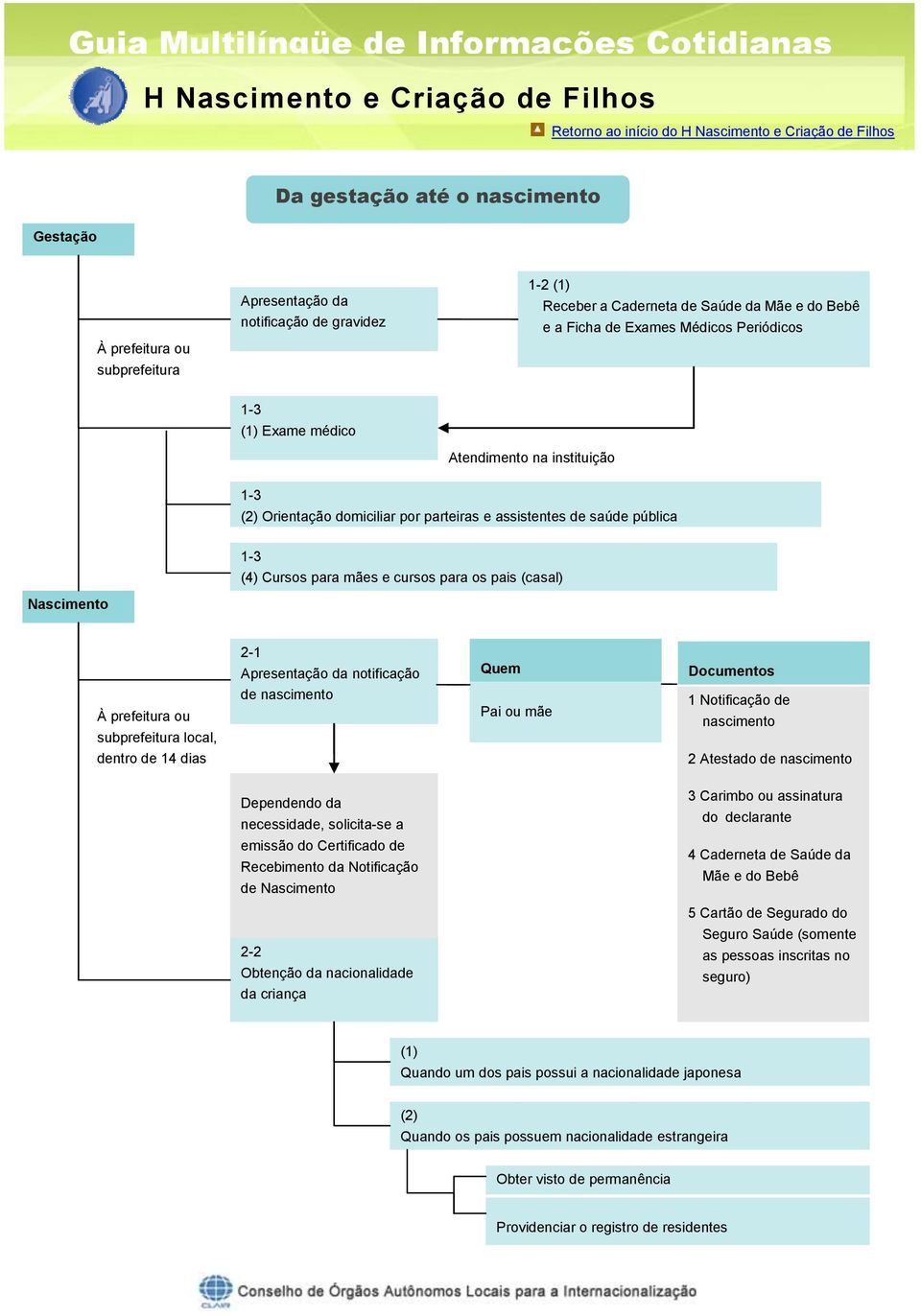 (casal) À prefeitura ou subprefeitura local, dentro de 14 dias 2-1 Apresentação da notificação de nascimento Quem Pai ou mãe Documentos necessários 1 Notificação de nascimento 2 Atestado de
