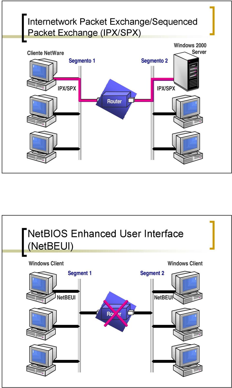 X/SPX Router NetBIOS Enhanced User Interface (NetBEUI) Windows