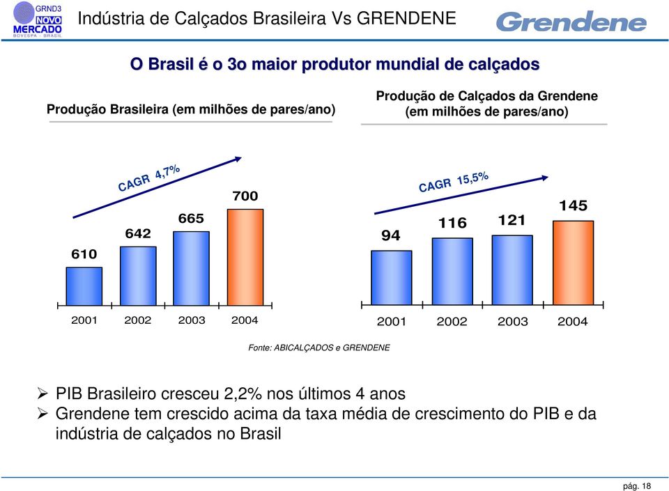 15,5% 116 121 145 2001 2002 2003 2004 2001 2002 2003 2004 Fonte: ABICALÇADOS e GRENDENE PIB Brasileiro cresceu 2,2% nos
