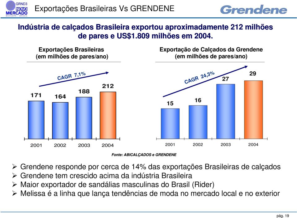 2001 2002 2003 2004 2001 2002 2003 2004 Fonte: : ABICALÇADOS ADOS e GRENDENE Grendene responde por cerca de 14% das exportações Brasileiras de calçados Grendene