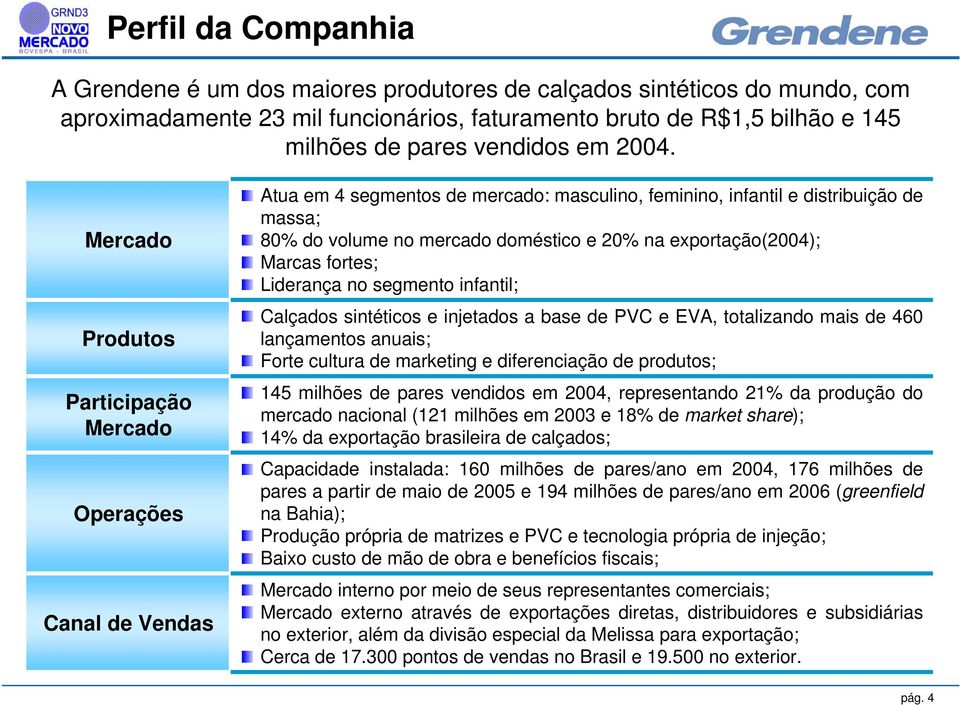 Mercado Produtos Participação Mercado Operações Canal de Vendas Atua em 4 segmentos de mercado: masculino, feminino, infantil e distribuição de massa; 80% do volume no mercado doméstico e 20% na