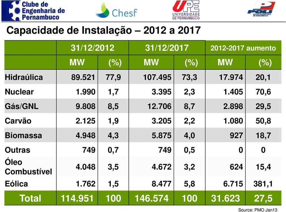 898 29,5 Carvão 2.125 1,9 3.205 2,2 1.080 50,8 Biomassa 4.948 4,3 5.