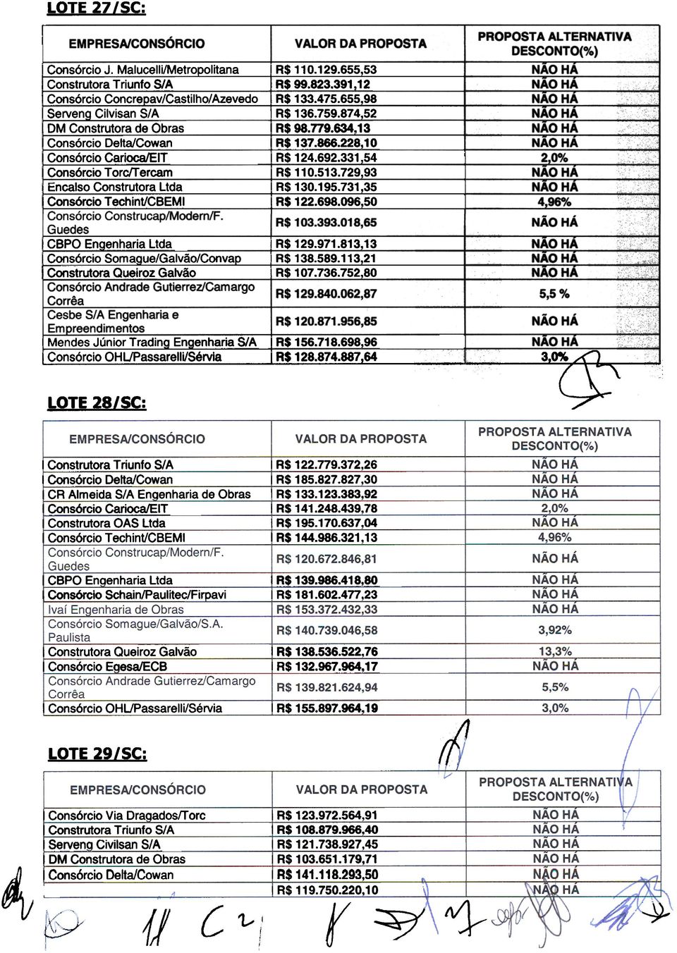 731,35, Consórcio TechinVCBEM. AS 122.698.096.50 4,96010 Consórcio Construcap/Modern/F R$ 103.393.018,65 Guedes, cepo EnQenharia Ltda- R$129.971.813,13 'Consórcio SomaQue/Galvão/Convao R$138.589.