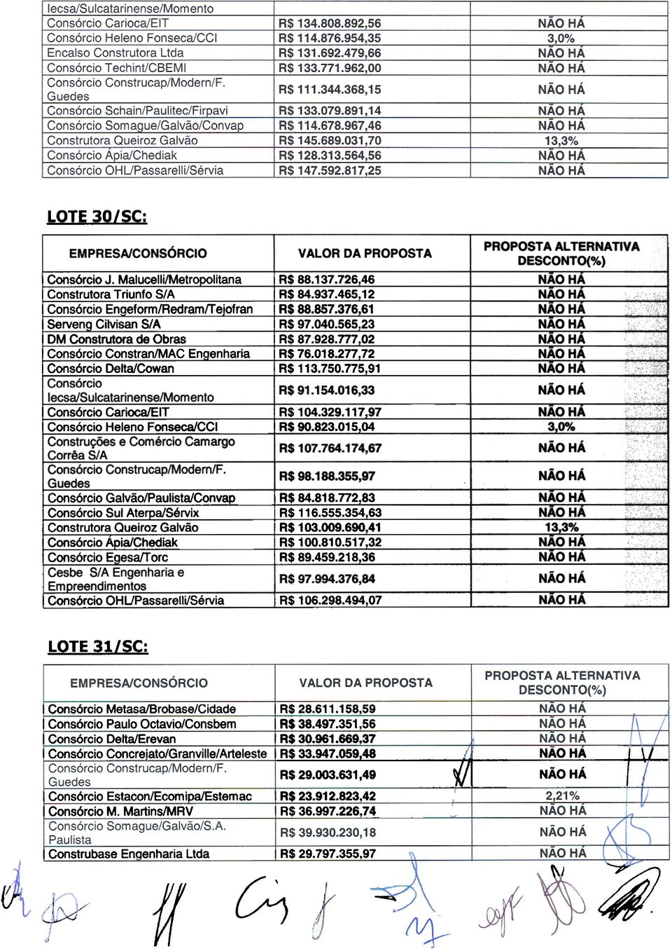 91 NÃO HA Consórcio lecsa/sulcatari nense/mom ento AS 91.154.016,33 Consórcio Carioca/ElT R$104.329.117.97 Consórcio Heleno FQlse AS 90.823.015.