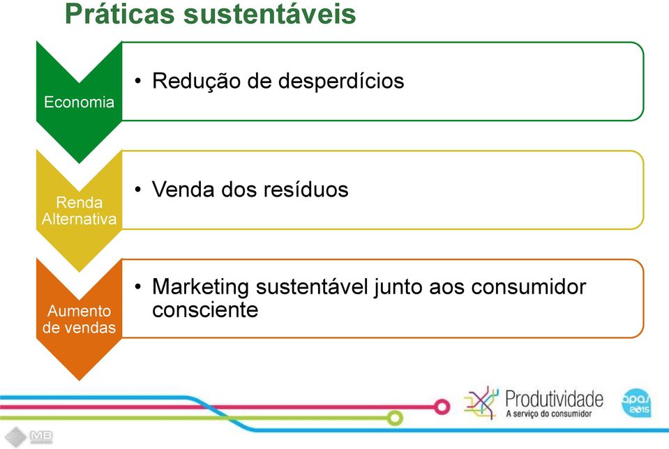 dos resíduos Aumento de vendas Marketing