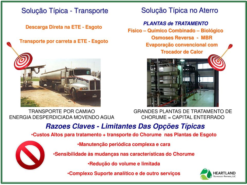 TRATAMENTO DE CHORUME = CAPITAL ENTERRADO Razoes Claves - Limitantes Das Opções Típicas Custos Altos para tratamento + transporte do Chorume nas Plantas de Esgoto