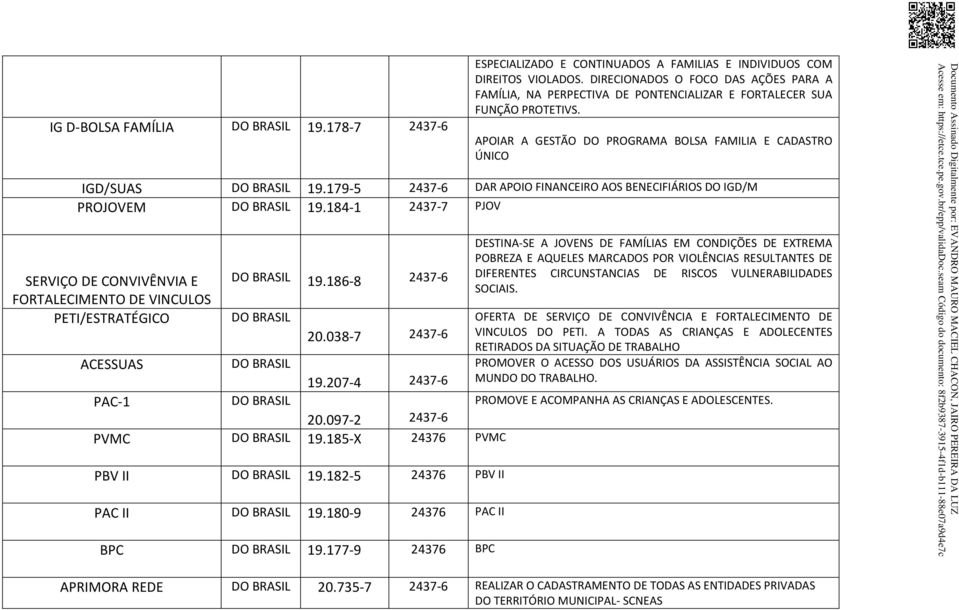 179-5 2437-6 DAR APOIO FINANCEIRO AOS BENECIFIÁRIOS DO IGD/M PROJOVEM 19.184-1 2437-7 PJOV SERVIÇO DE CONVIVÊNVIA E FORTALECIMENTO DE VINCULOS PETI/ESTRATÉGICO 19.186-8 2437-6 20.