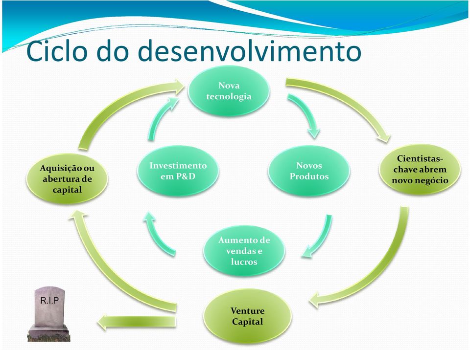 em P&D Novos Produtos Cientistaschave abrem