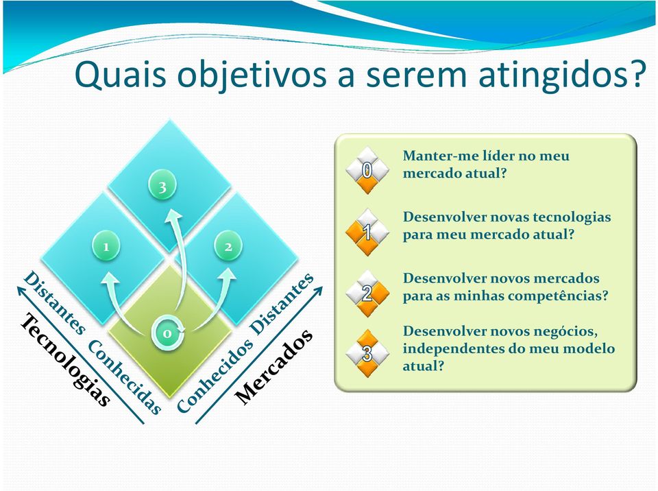 Desenvolver novas tecnologias para meu mercado atual?