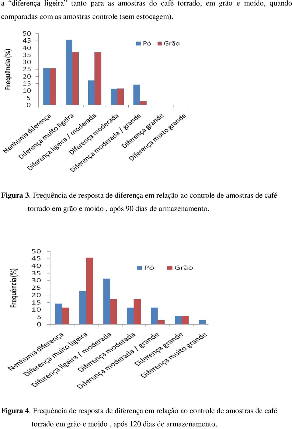 Frequência de resposta de diferença em relação ao controle de amostras de café torrado em grão e moido,