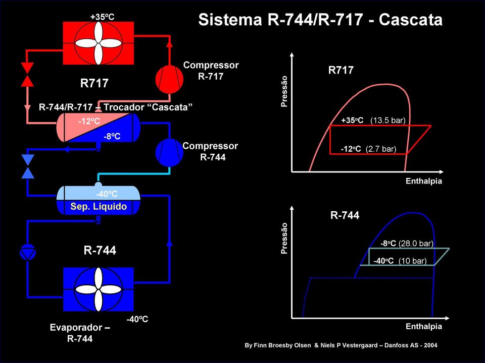 7 bar) Enthalpia -40ºC Sep. Líquido Pressão R-744 Evaporador R-744 R-744-8oC (28.