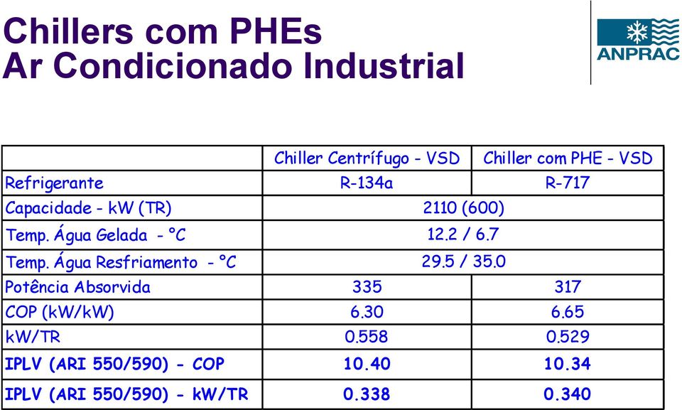 7 29.5 / 35.0 Temp. Água Resfriamento - C Potência Absorvida 335 317 COP (kw/kw) 6.30 6.