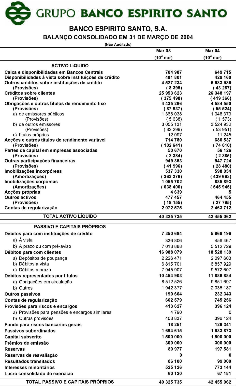 (Provisões) ( 375 498) ( 419 366) Obrigações e outros títulos de rendimento fixo 4 435 266 4 584 550 (Provisões) ( 87 937) ( 55 524) a) de emissores públicos 1 368 038 1 048 373 (Provisões) ( 5 638)