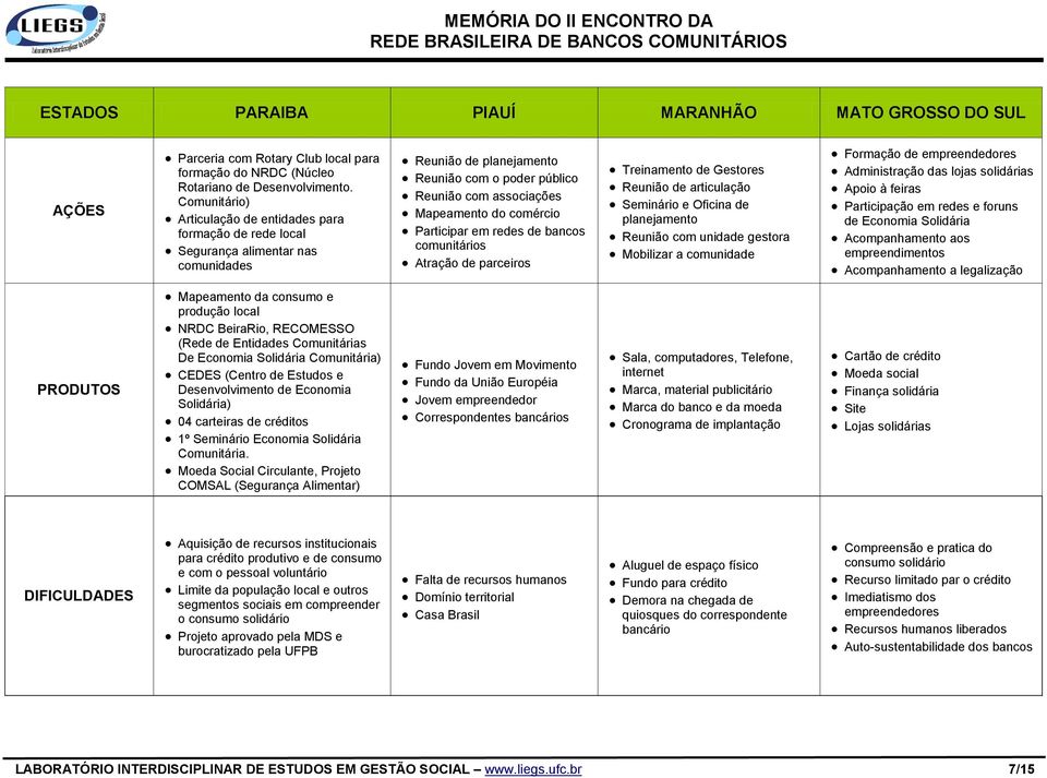 Comunitário) Articulação de entidades para formação de rede local Segurança alimentar nas comunidades Reunião de planejamento Reunião com o poder público Reunião com associações Mapeamento do