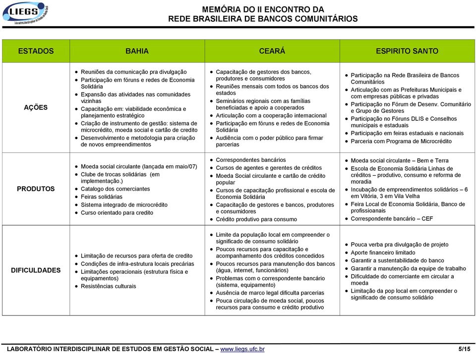 credito Desenvolvimento e metodologia para criação de novos empreendimentos Capacitação de gestores dos bancos, produtores e consumidores Reuniões mensais com todos os bancos dos estados Seminários