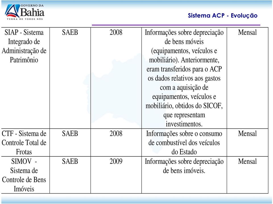 Anteriormente, eram transferidos para o ACP os dados relativos aos gastos com a aquisição de equipamentos, veículos e mobiliário, obtidos do SICOF,