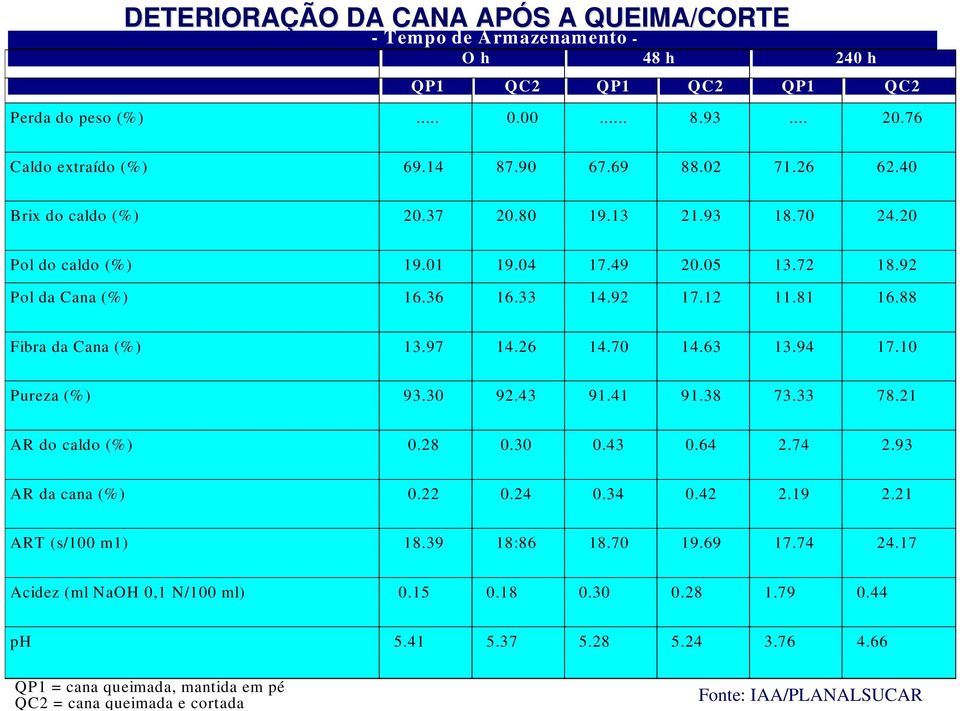 26 14.70 14.63 13.94 17.10 Pureza (%) 93.30 92.43 91.41 91.38 73.33 78.21 AR do caldo (%) 0.28 0.30 0.43 0.64 2.74 2.93 AR da cana (%) 0.22 0.24 0.34 0.42 2.19 2.21 ART (s/100 m1) 18.39 18:86 18.