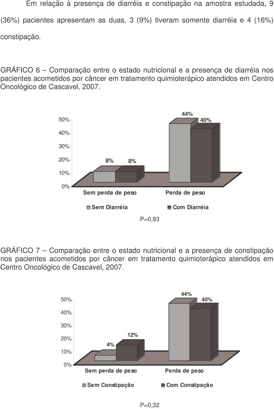 50% 40% 30% 44% 40% 20% 8% 8% 10% 0% Sem perda de peso Sem Diarréia Perda de peso Com Diarréia P=0,93 GRÁFICO 7 Comparação entre o estado nutricional e a presença de constipação nos