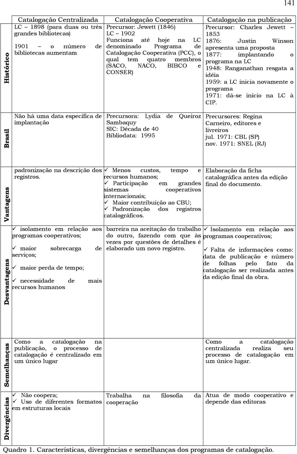 apresenta uma proposta 1877: implantando o programa na LC 1948: Ranganathan resgata a idéia 1959: a LC inicia novamente o programa 1971: dá-se início na LC à CIP.