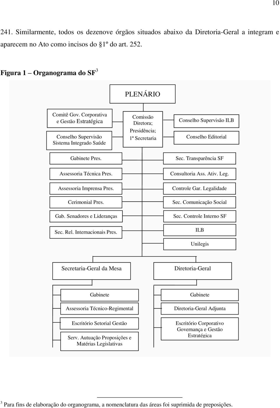Assessoria Imprensa Pres. Cerimonial Pres. Gab. Senadores e Lideranças Sec. Rel. Internacionais Pres. Consultoria Ass. Ativ. Leg. Controle Gar. Legalidade Sec. Comunicação Social Sec.