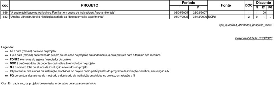 projeto ou, no caso de projetos em andamento, a data prevista para o término dos mesmos => FONTE é o nome do agente financiador do projeto => é o número total de docentes da instituição envolvidos no