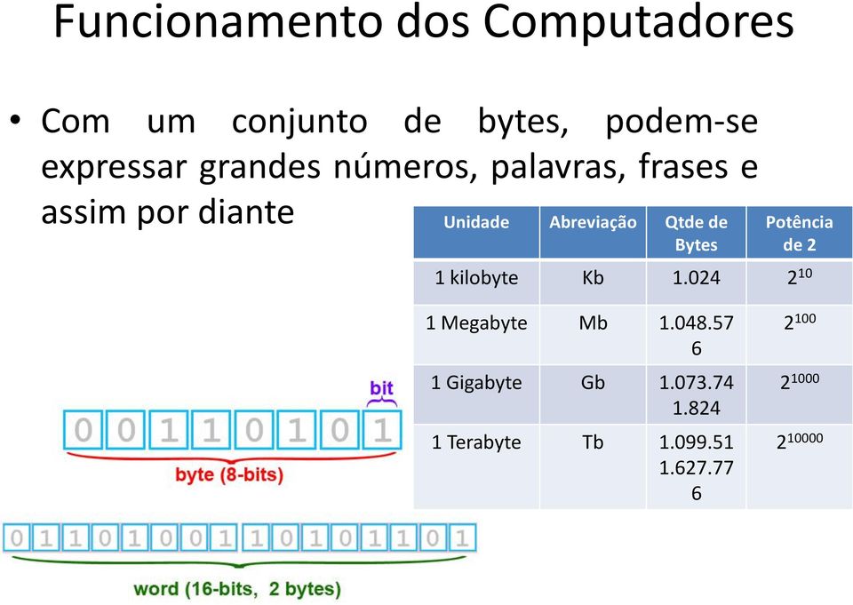 de Bytes Potência de 2 1 kilobyte Kb 1.024 2 10 1 Megabyte Mb 1.048.