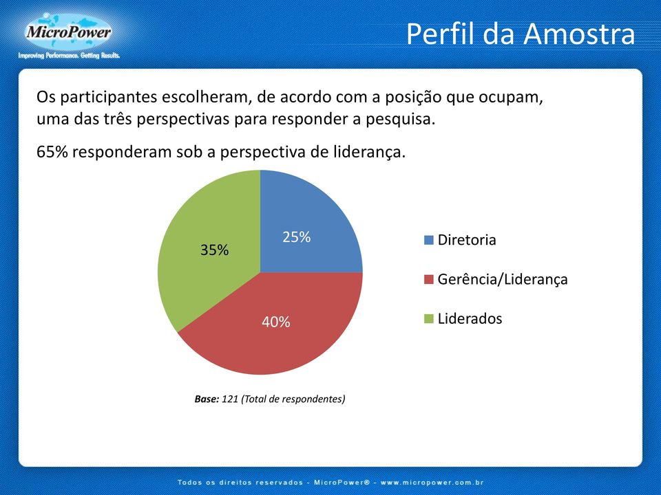 pesquisa. 65% responderam sob a perspectiva de liderança.