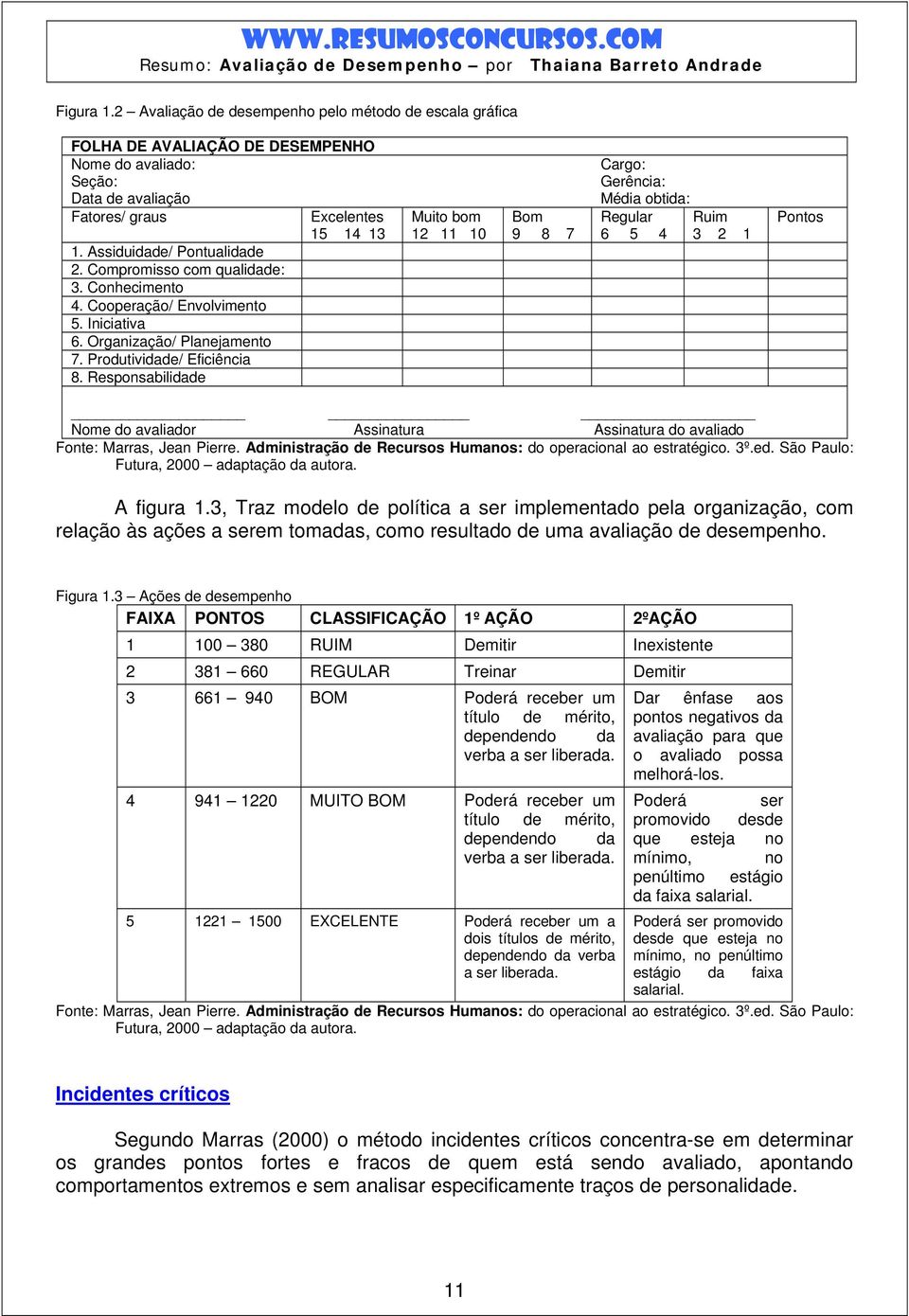 Responsabilidade Excelentes 15 14 13 Muito bom 12 11 10 Bom 9 8 7 Cargo: Gerência: Média obtida: Regular 6 5 4 Ruim 3 2 1 Pontos Nome do avaliador Assinatura Assinatura do avaliado Fonte: Marras,