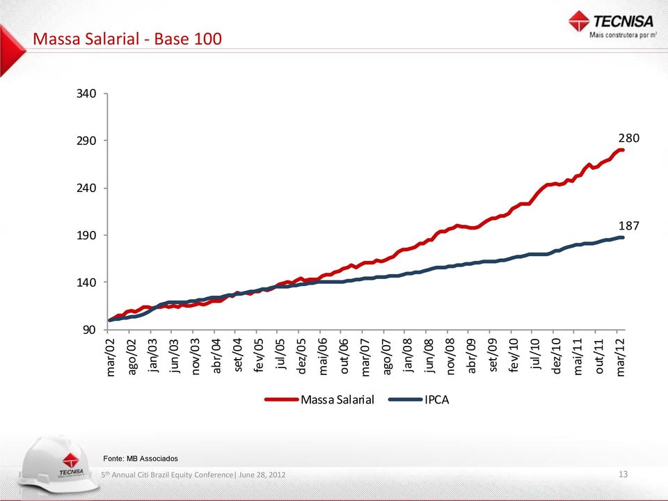 set/09 fev/10 jul/10 dez/10 mai/11 out/11 mar/12 Massa Salarial -