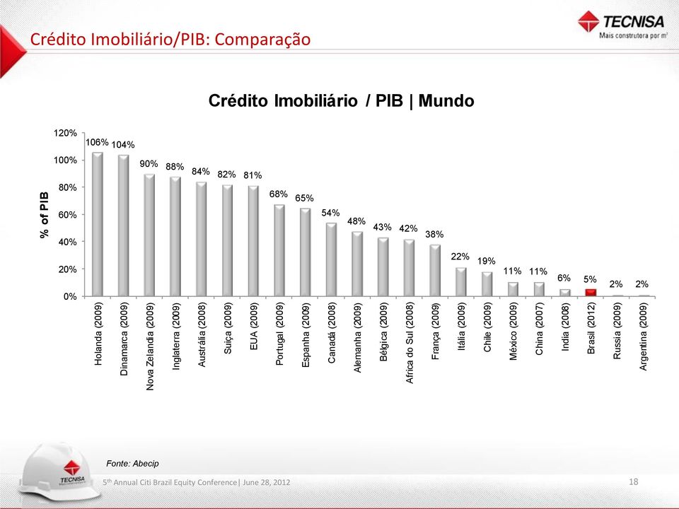 (2007) India (2008) Brasil (2012) Russia (2009) Argentina (2009) % of PIB Crédito Imobiliário/PIB: Comparação Crédito Imobiliário / PIB