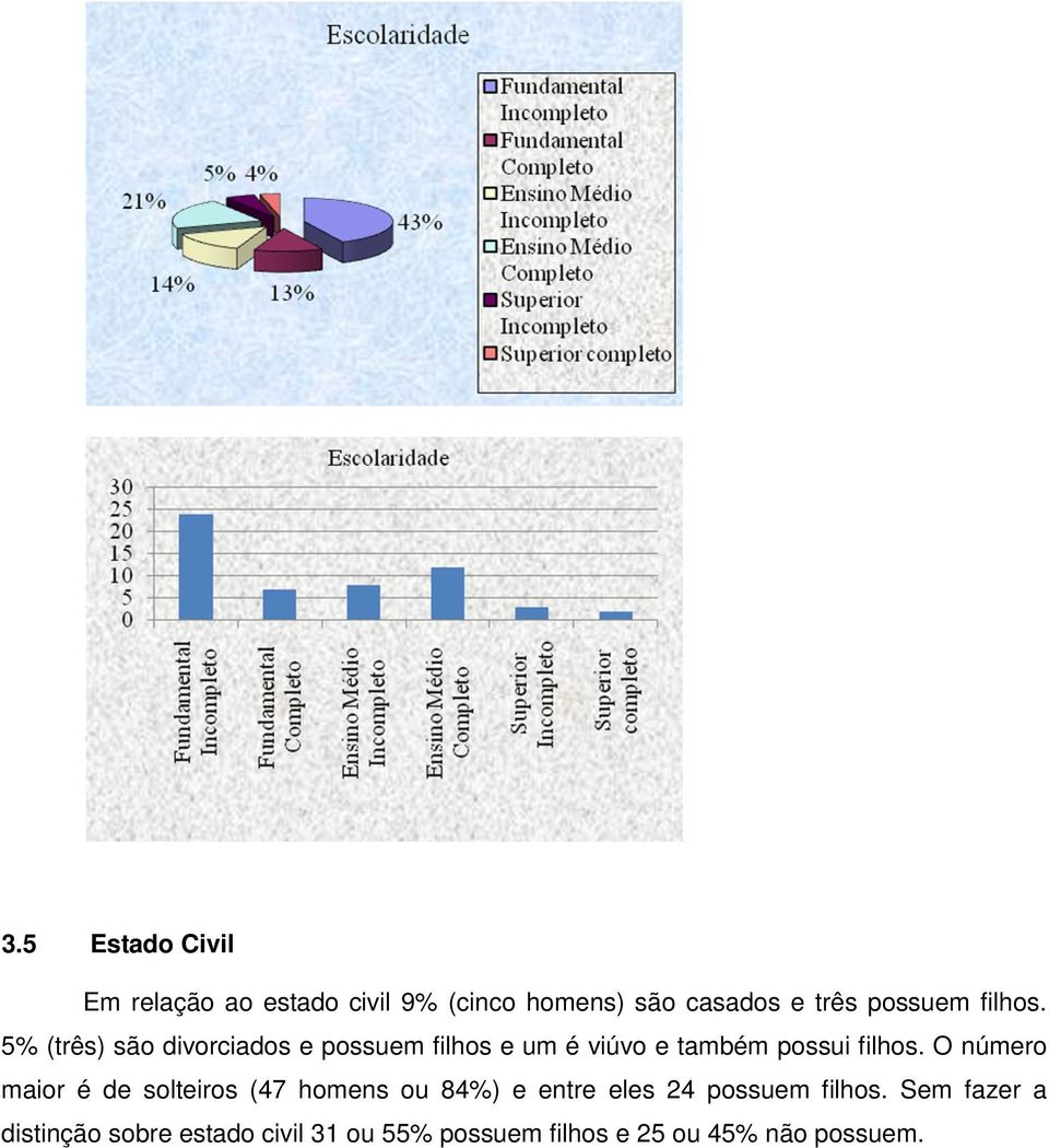 5% (três) são divorciados e possuem filhos e um é viúvo e também possui filhos.