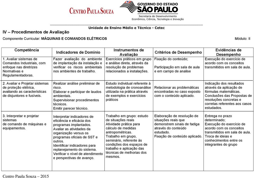 Indicadores de Domínio Fazer avaliação do ambiente de implantação da instalação e verificar os riscos ambientais nos ambientes de trabalho.