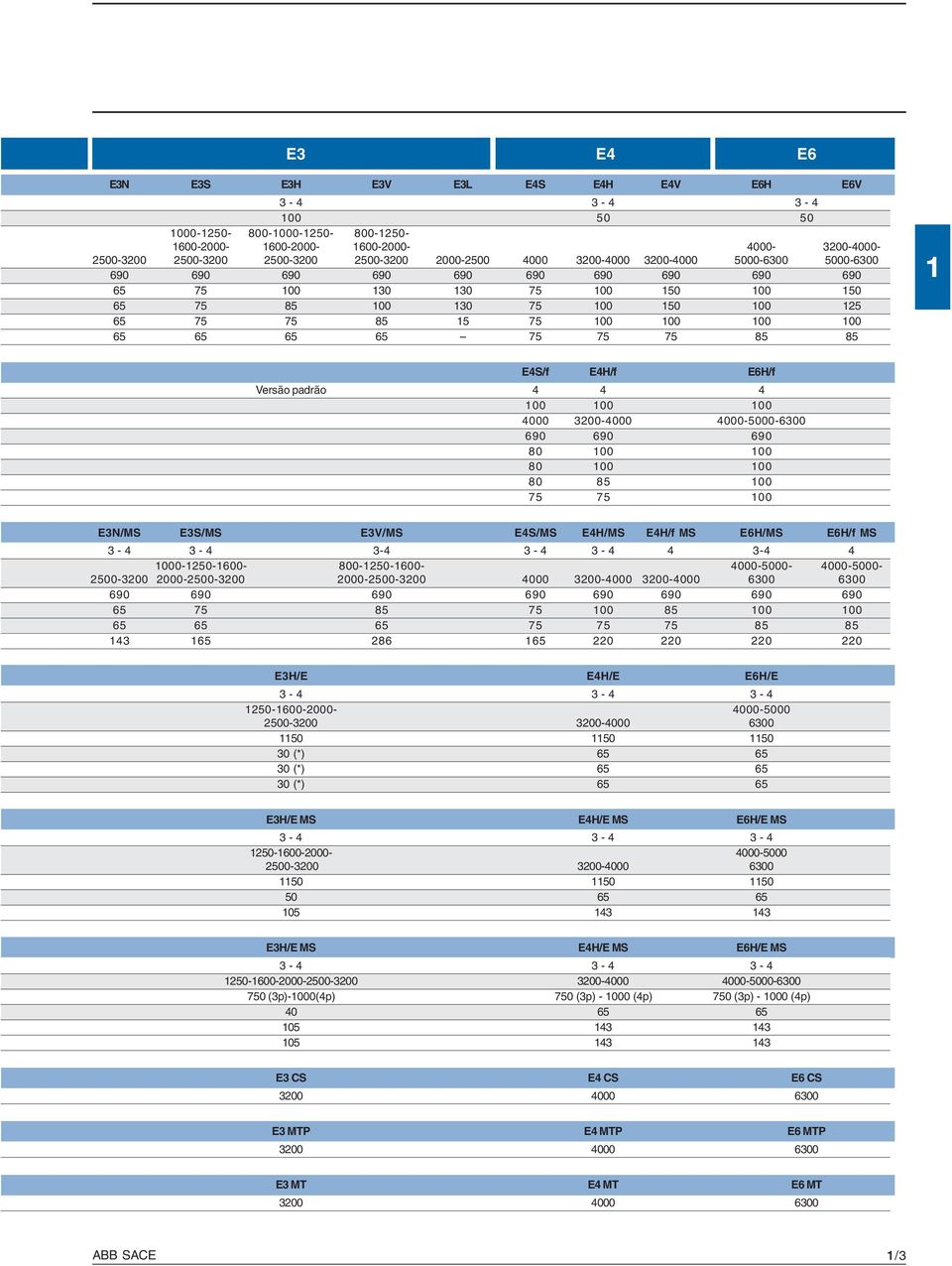 100 65 65 65 65 75 75 75 85 85 1 E4S/f E4H/f E6H/f Versão padrão 4 4 4 100 100 100 4000 3200-4000 4000-5000-6300 690 690 690 80 100 100 80 100 100 80 85 100 75 75 100 E3N/MS E3S/MS E3V/MS E4S/MS