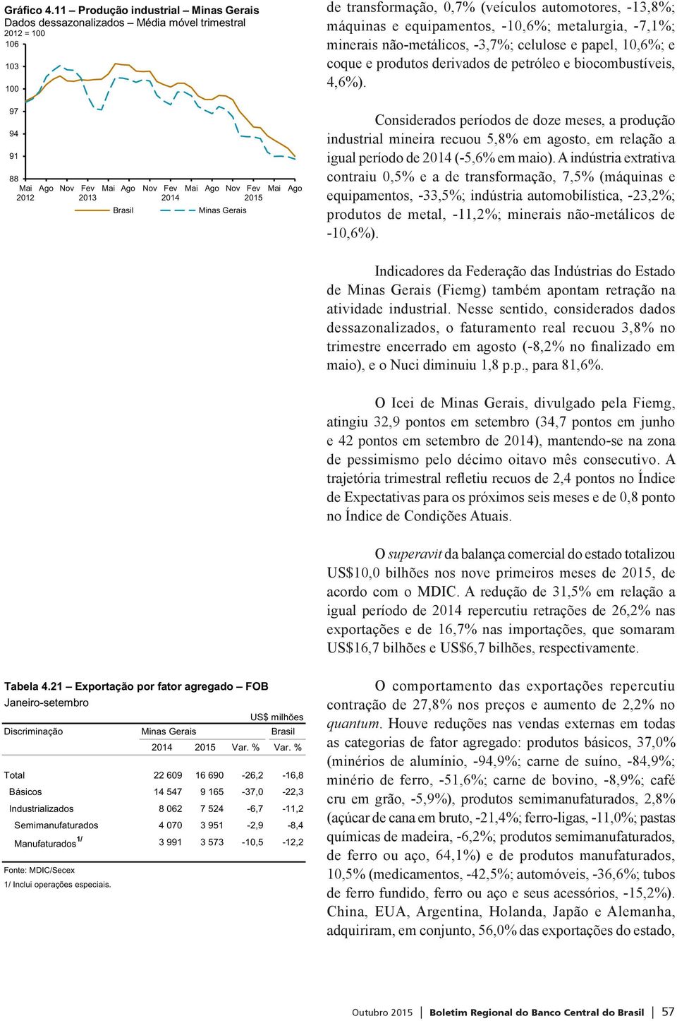 0,7% (veículos automotores, -13,8%; máquinas e equipamentos, -10,6%; metalurgia, -7,1%; minerais não-metálicos, -3,7%; celulose e papel, 10,6%; e coque e produtos derivados de petróleo e