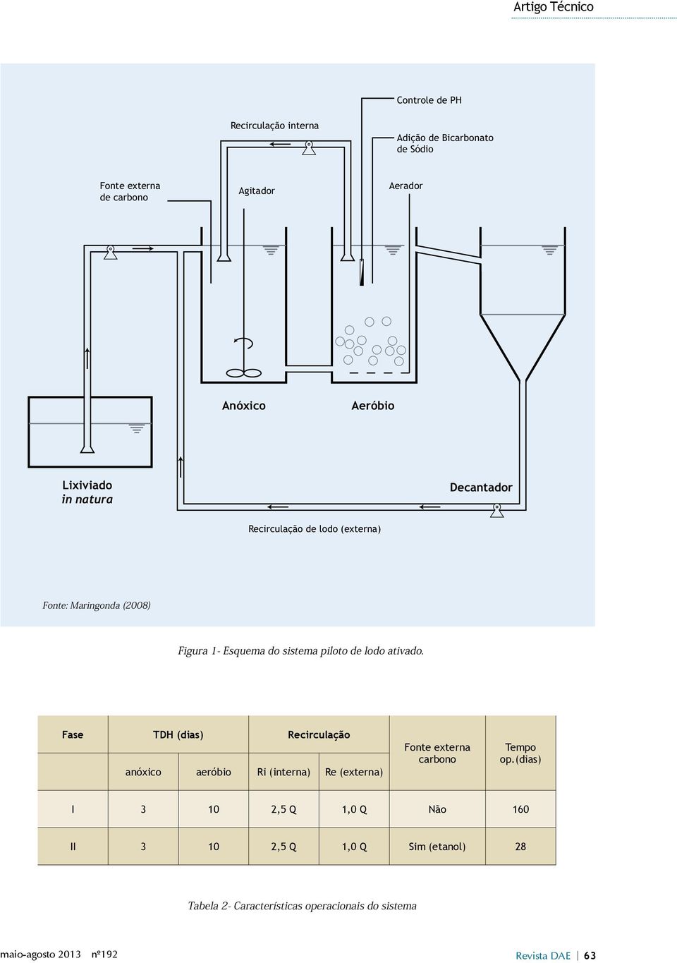 ativado. Fase TDH (dias) Recirculação anóxico aeróbio Ri (interna) Re (externa) Fonte externa carbono Tempo op.