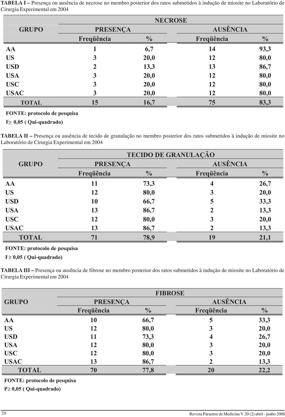 de miosite no Laboratório de Cirurgia Experimental em 2004 TECIDO DE GRANULAÇÃO AA 11 73,3 4 26,7 US 12 80,0 3 20,0 USD 10 66,7 5 33,3 USA 13 86,7 2 13,3 USC 12 80,0 3 20,0 USAC 13 86,7 2 13,3 TOTAL