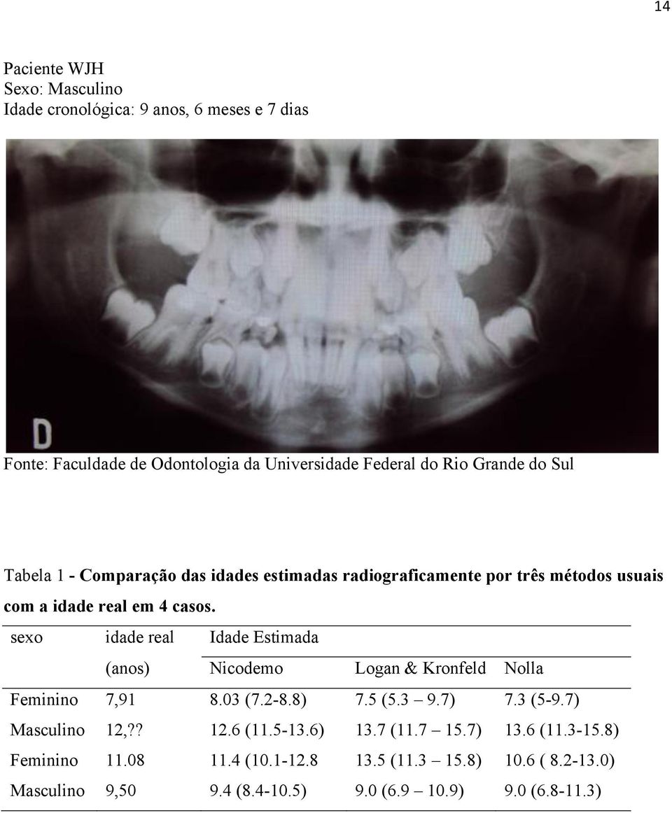 sexo idade real Idade Estimada (anos) Nicodemo Logan & Kronfeld Nolla Feminino 7,91 8.03 (7.2-8.8) 7.5 (5.3 9.7) 7.3 (5-9.7) Masculino 12,?? 12.6 (11.
