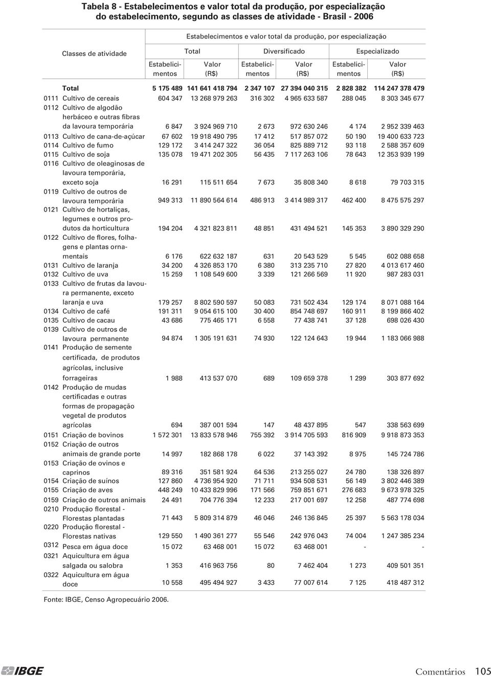 394 040 315 2 828 382 114 247 378 479 0111 Cultivo de cereais 604 347 13 268 979 263 316 302 4 965 633 587 288 045 8 303 345 677 0112 Cultivo de algodão herbáceo e outras fibras da lavoura temporária