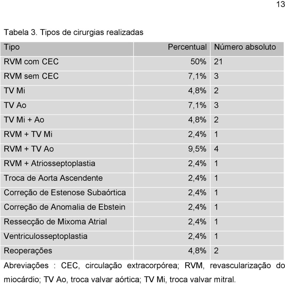 4,8% 2 RVM + TV Mi 2,4% 1 RVM + TV Ao 9,5% 4 RVM + Atriosseptoplastia 2,4% 1 Troca de Aorta Ascendente 2,4% 1 Correção de Estenose