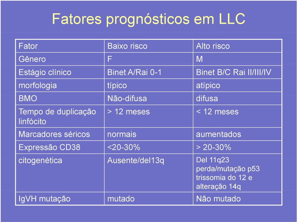 > 12 meses < 12 meses Marcadores séricos normais aumentados Expressão CD38 <20-30% > 20-30%