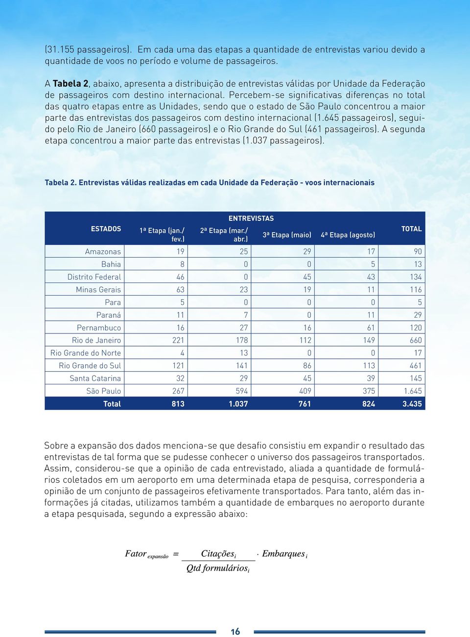 Percebem-se significativas diferenças no total das quatro etapas entre as Unidades, sendo que o estado de São Paulo concentrou a maior parte das entrevistas dos passageiros com destino internacional