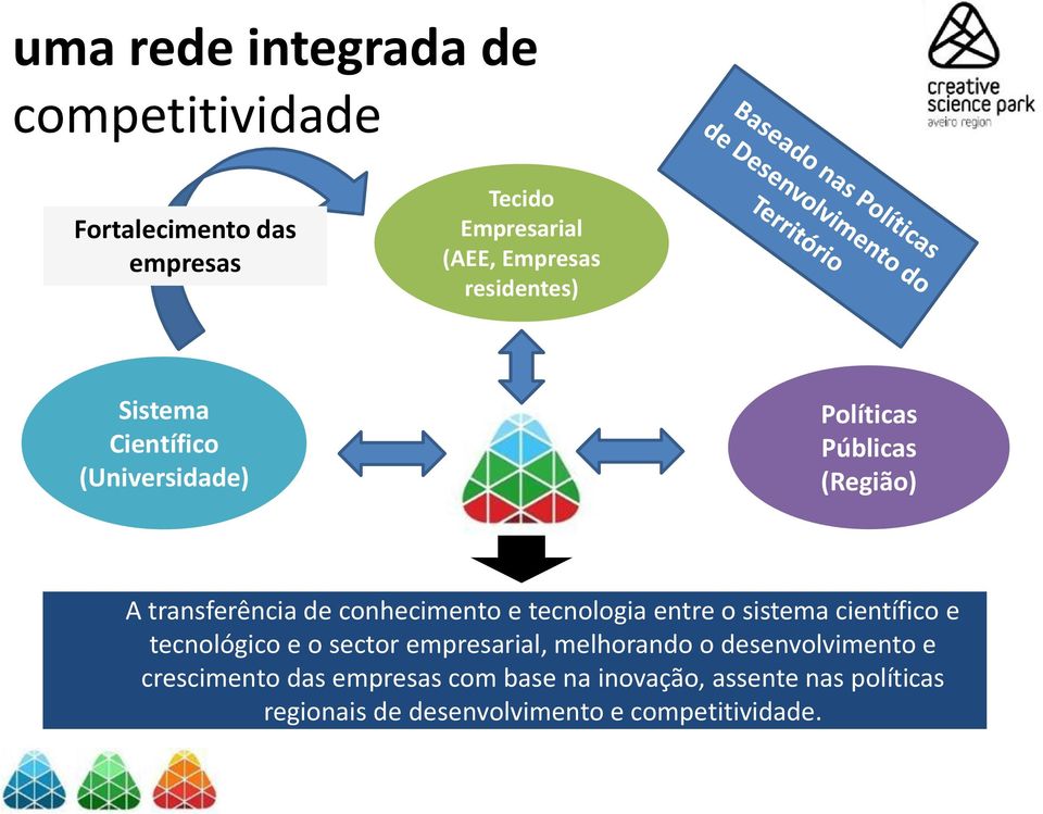 tecnologia entre o sistema científico e tecnológico e o sector empresarial, melhorando o desenvolvimento e