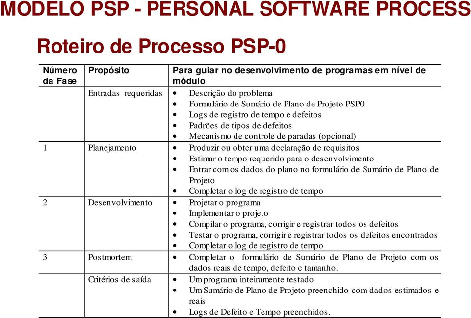 declaração de requisitos Estimar o tempo requerido para o desenvolvimento Entrar com os dados do plano no formulário de Sumário de Plano de Projeto Completar o log de registro de tempo 2