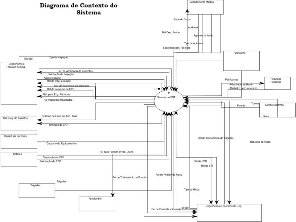 Técnicos Rel Inspeções Realizadas P Sistema de EST Fabricantes Aviso sobre acidente Cadastro de Funcionário Turnos. Função Recursos Humanos Outros Sistemas Del. Reg.