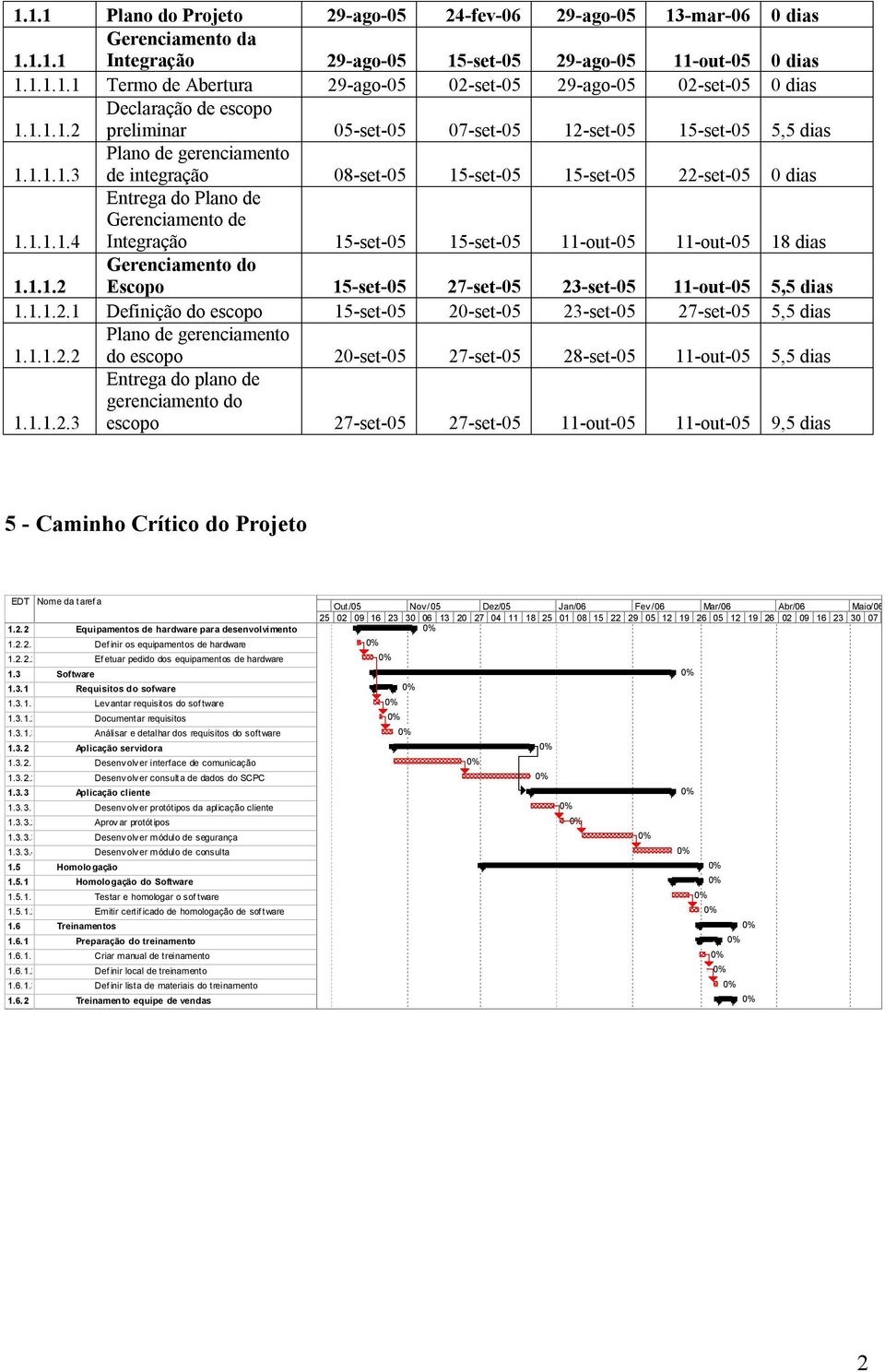 1.1.2 Gerenciamento do Escopo 15-set-05 27-set-05 23-set-05 11-out-05 5,5 dias 1.1.1.2.1 Definição do escopo 15-set-05 20-set-05 23-set-05 27-set-05 5,5 dias 1.1.1.2.2 Plano de gerenciamento do escopo 20-set-05 27-set-05 28-set-05 11-out-05 5,5 dias 1.